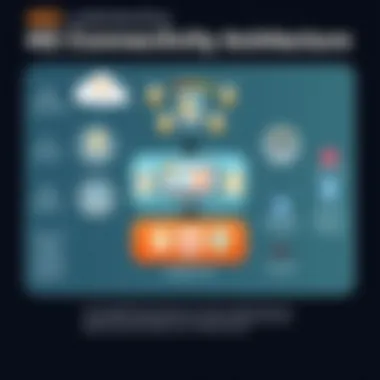 Diagram illustrating 4G connectivity architecture and its benefits